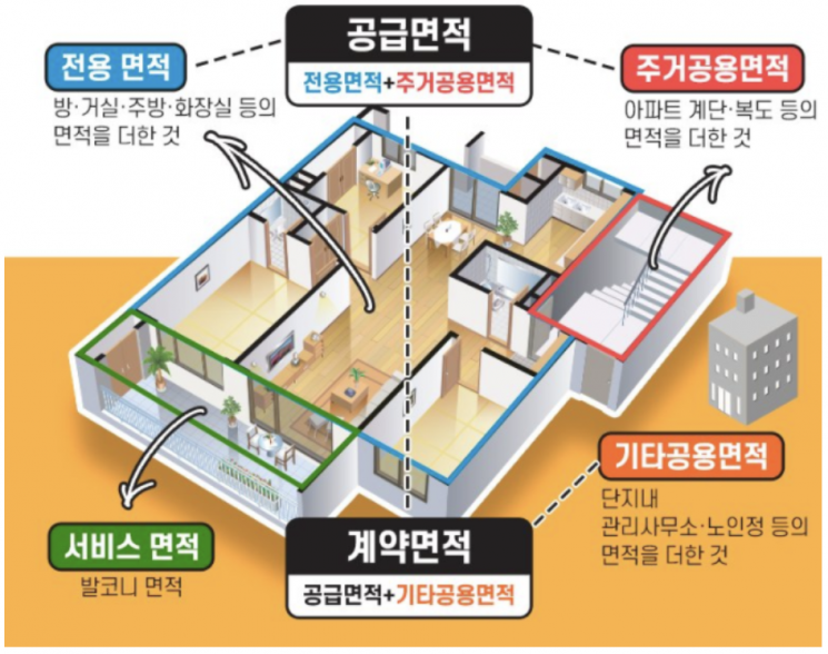 전용면적 / 공용면적 / 계약면적 용어정리 및 전용면적 실평수 계산 - 부동산 필수용어 4가지 - WoniBest